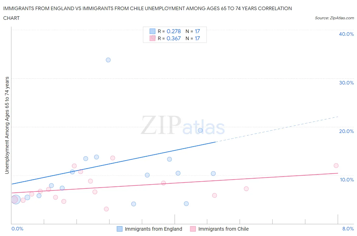 Immigrants from England vs Immigrants from Chile Unemployment Among Ages 65 to 74 years