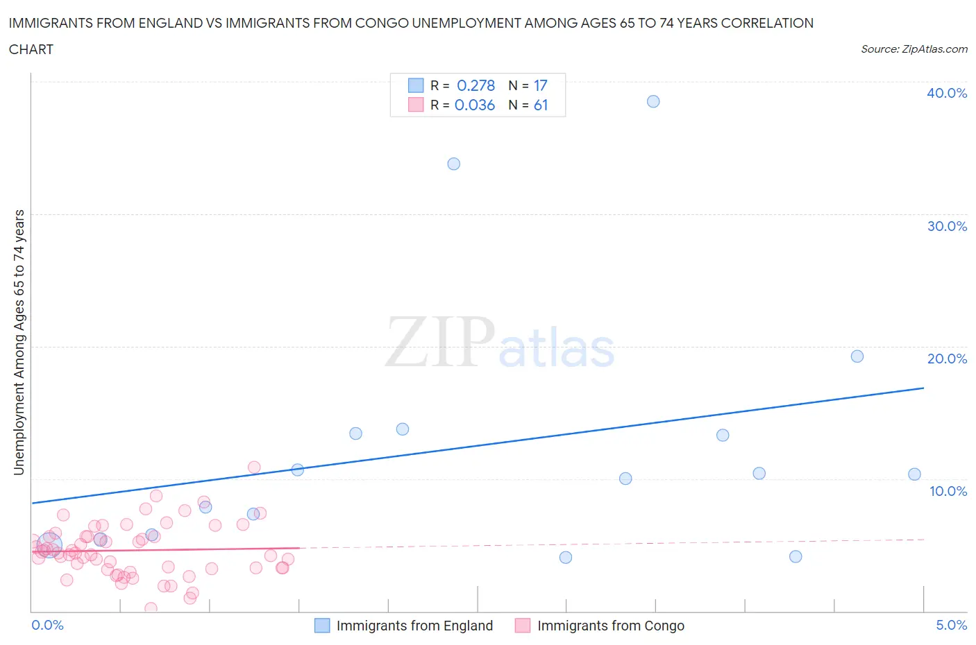 Immigrants from England vs Immigrants from Congo Unemployment Among Ages 65 to 74 years