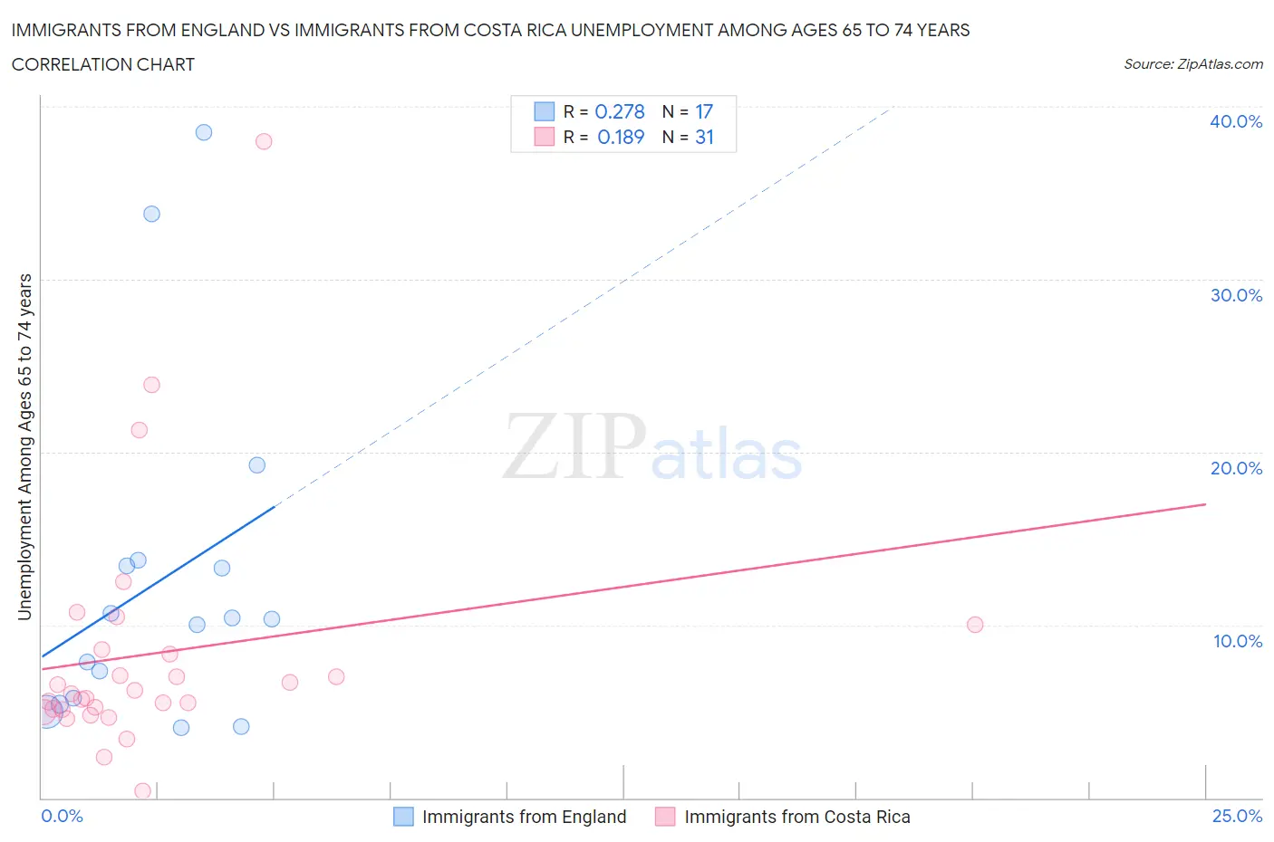 Immigrants from England vs Immigrants from Costa Rica Unemployment Among Ages 65 to 74 years