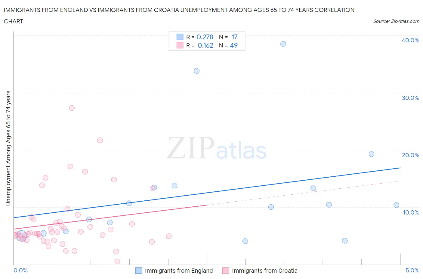 Immigrants from England vs Immigrants from Croatia Unemployment Among Ages 65 to 74 years