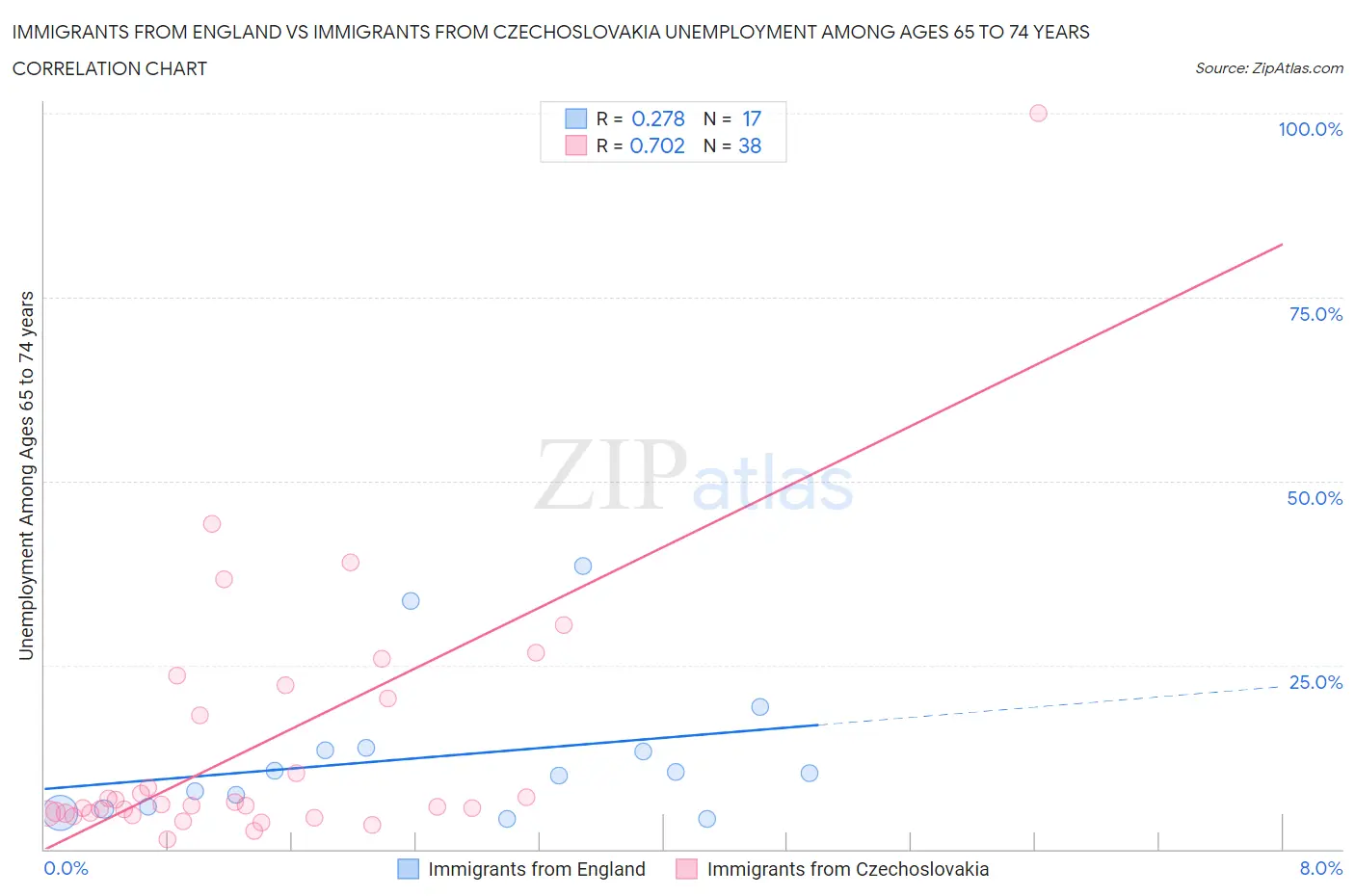 Immigrants from England vs Immigrants from Czechoslovakia Unemployment Among Ages 65 to 74 years