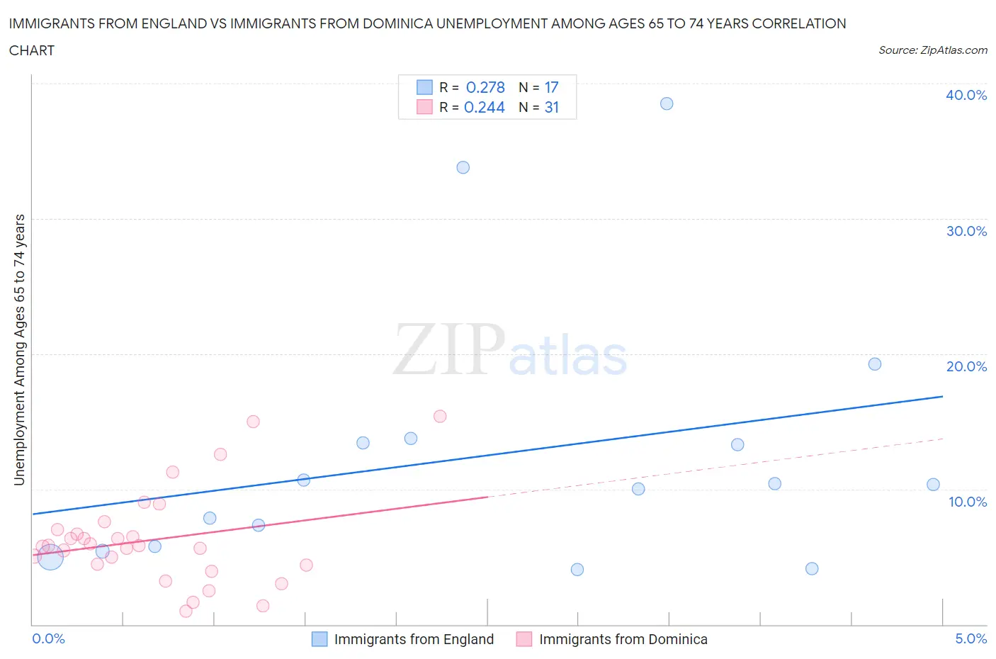 Immigrants from England vs Immigrants from Dominica Unemployment Among Ages 65 to 74 years