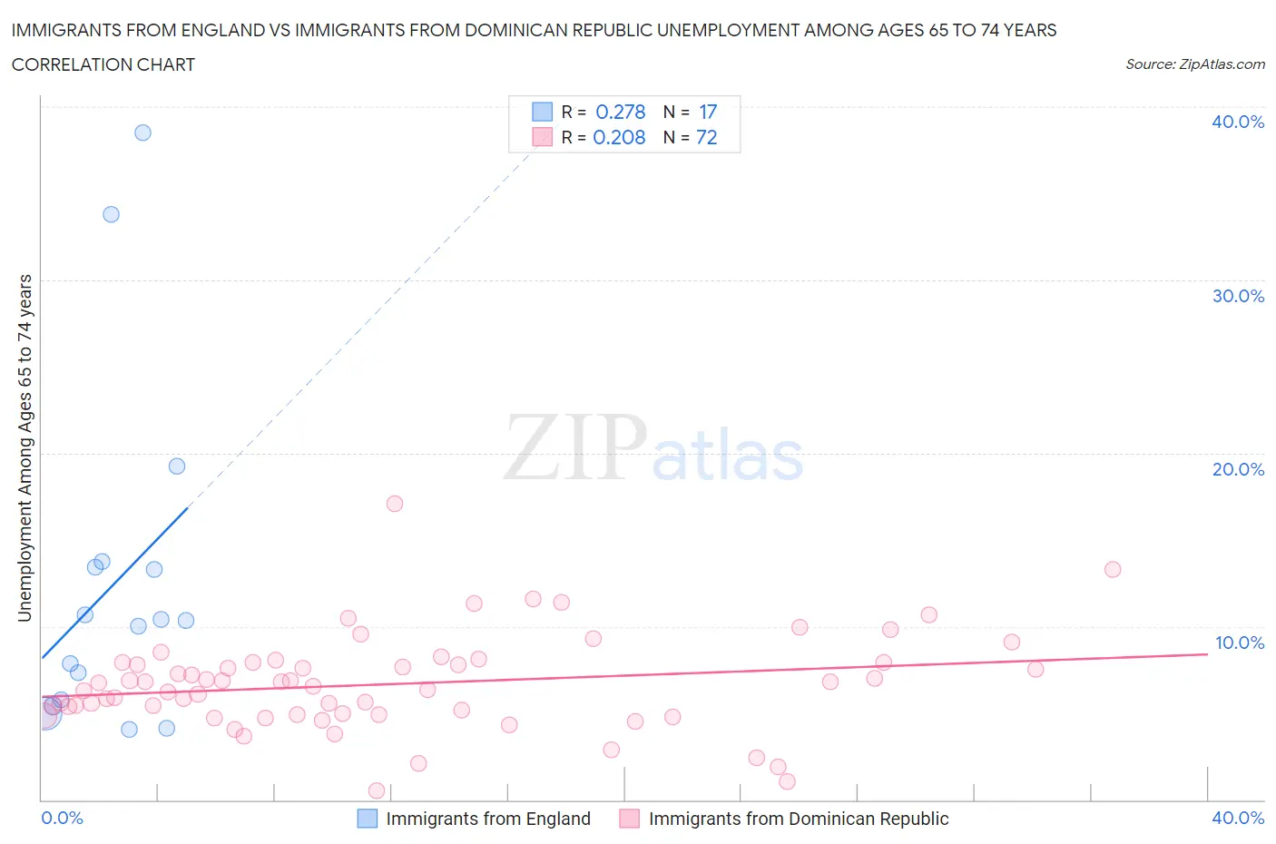 Immigrants from England vs Immigrants from Dominican Republic Unemployment Among Ages 65 to 74 years