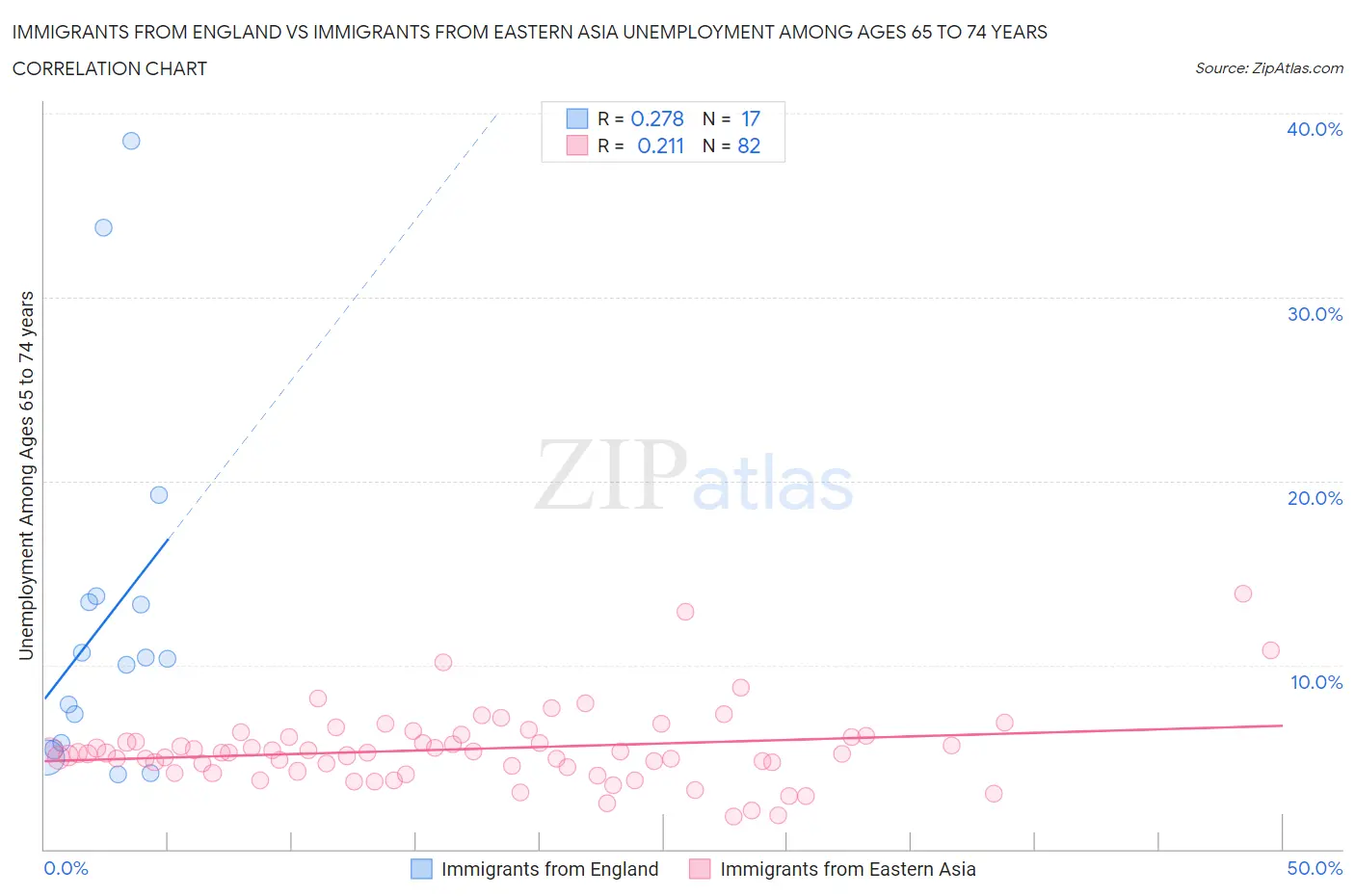 Immigrants from England vs Immigrants from Eastern Asia Unemployment Among Ages 65 to 74 years