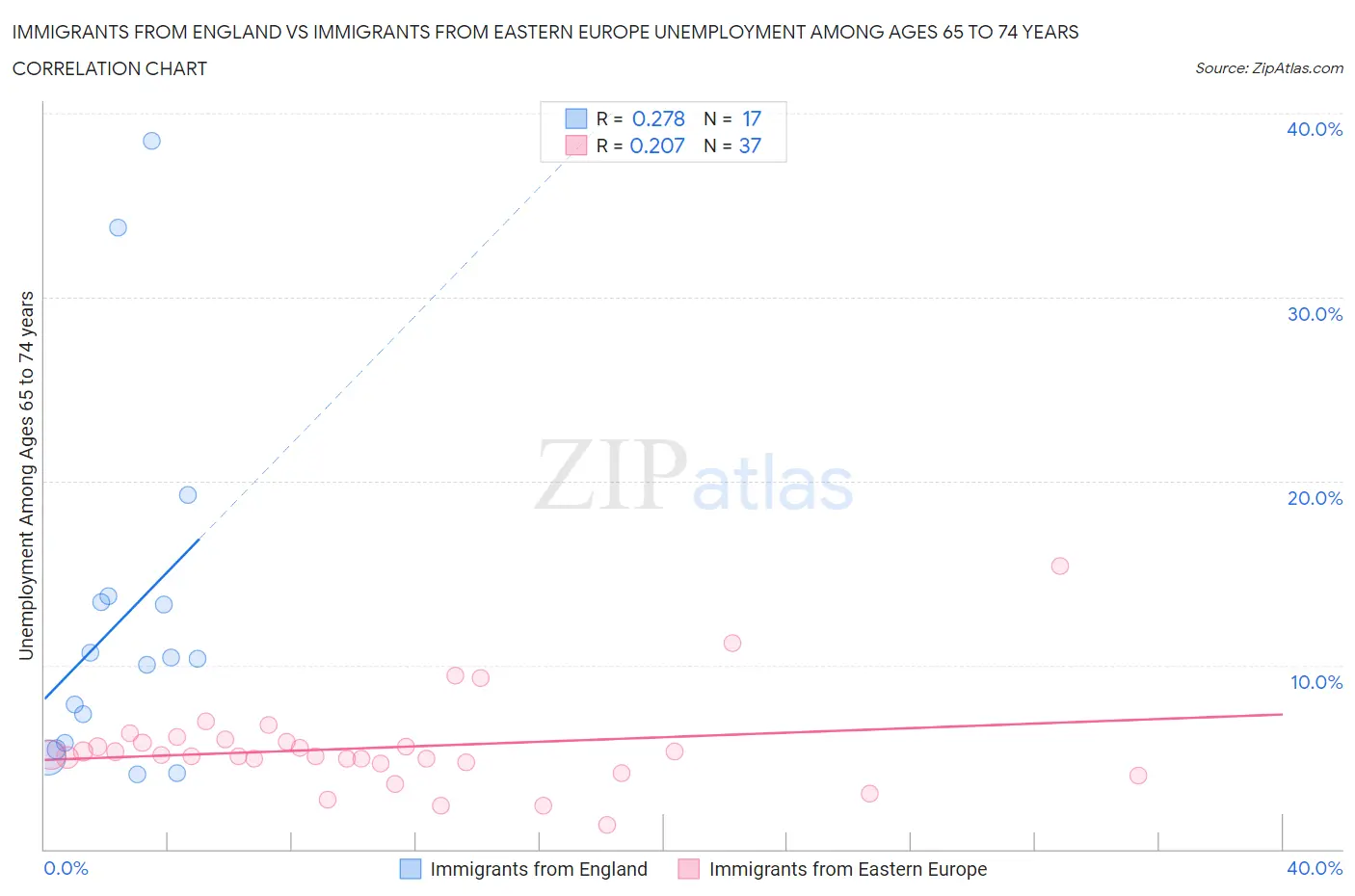 Immigrants from England vs Immigrants from Eastern Europe Unemployment Among Ages 65 to 74 years