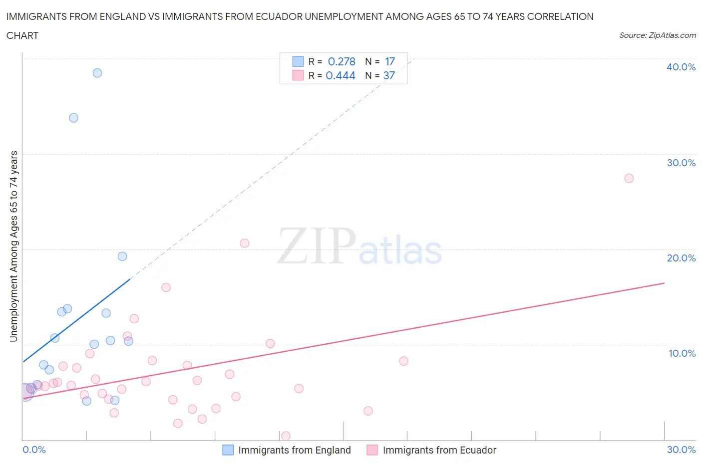 Immigrants from England vs Immigrants from Ecuador Unemployment Among Ages 65 to 74 years
