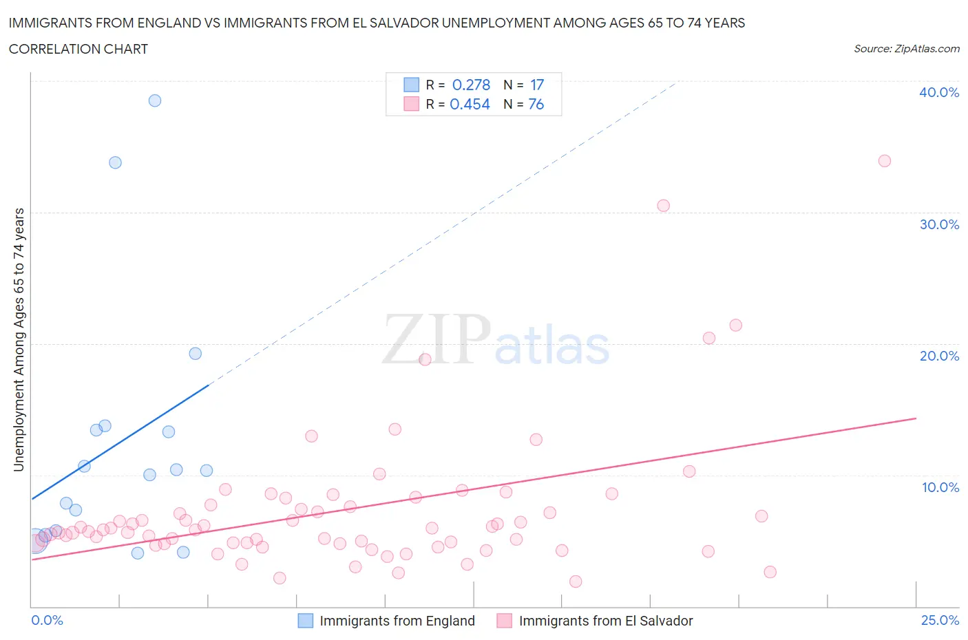 Immigrants from England vs Immigrants from El Salvador Unemployment Among Ages 65 to 74 years