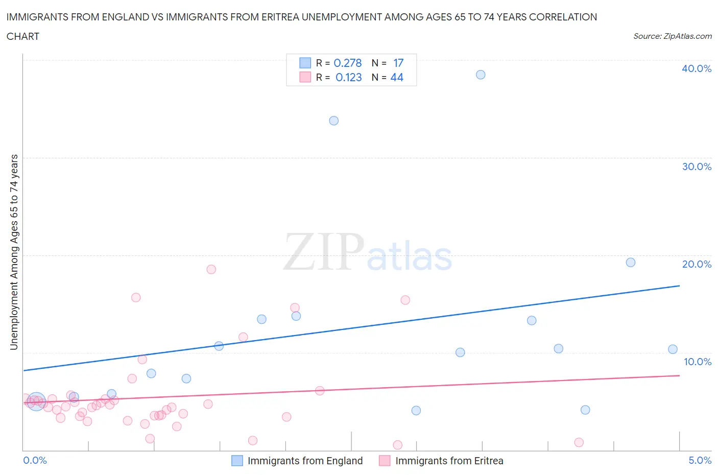 Immigrants from England vs Immigrants from Eritrea Unemployment Among Ages 65 to 74 years