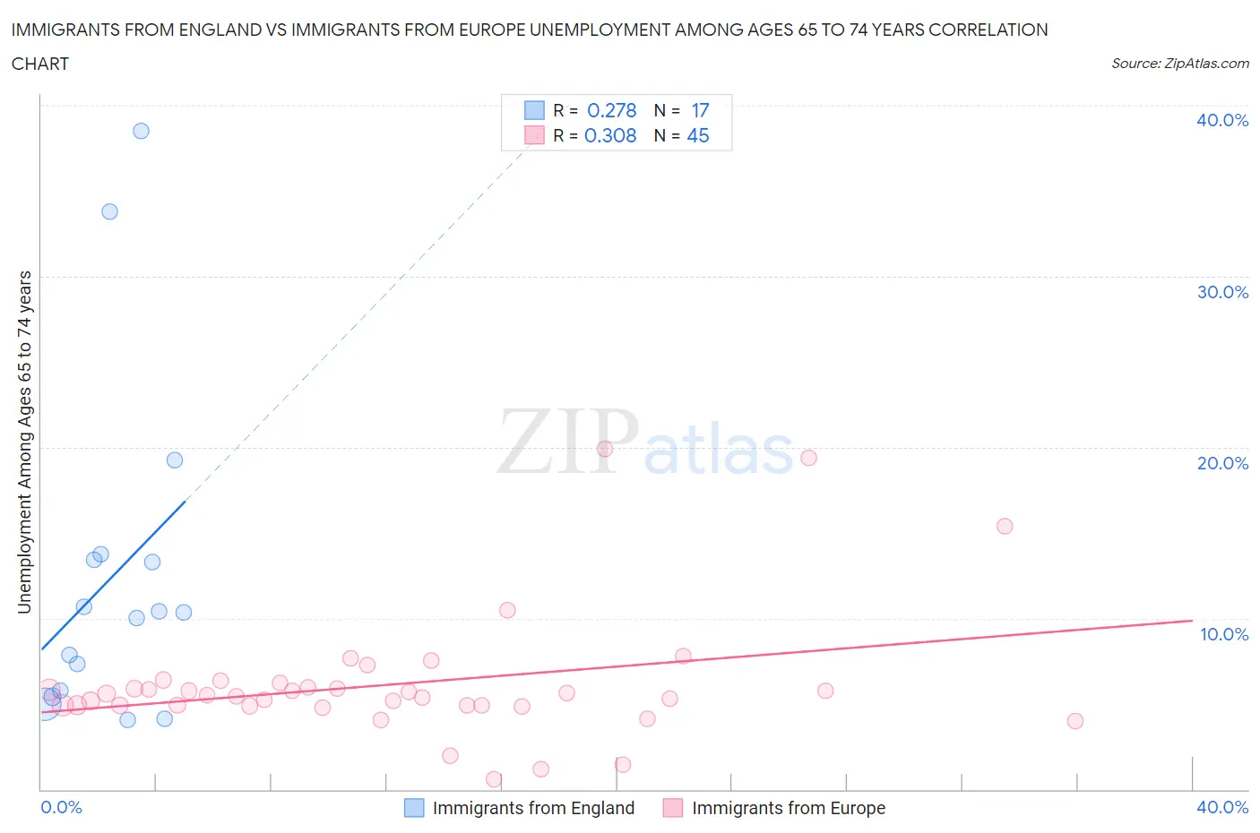 Immigrants from England vs Immigrants from Europe Unemployment Among Ages 65 to 74 years
