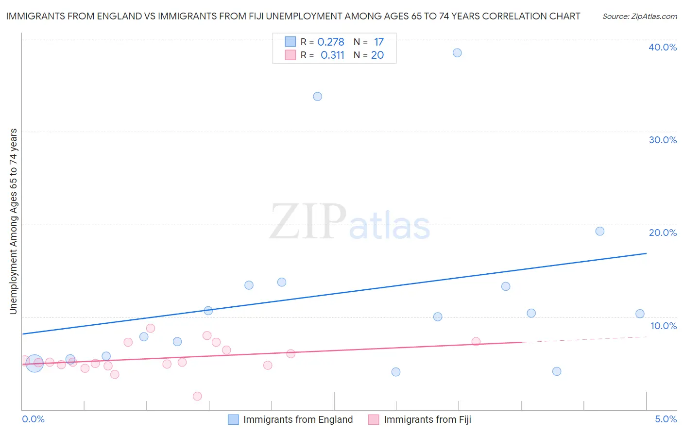 Immigrants from England vs Immigrants from Fiji Unemployment Among Ages 65 to 74 years