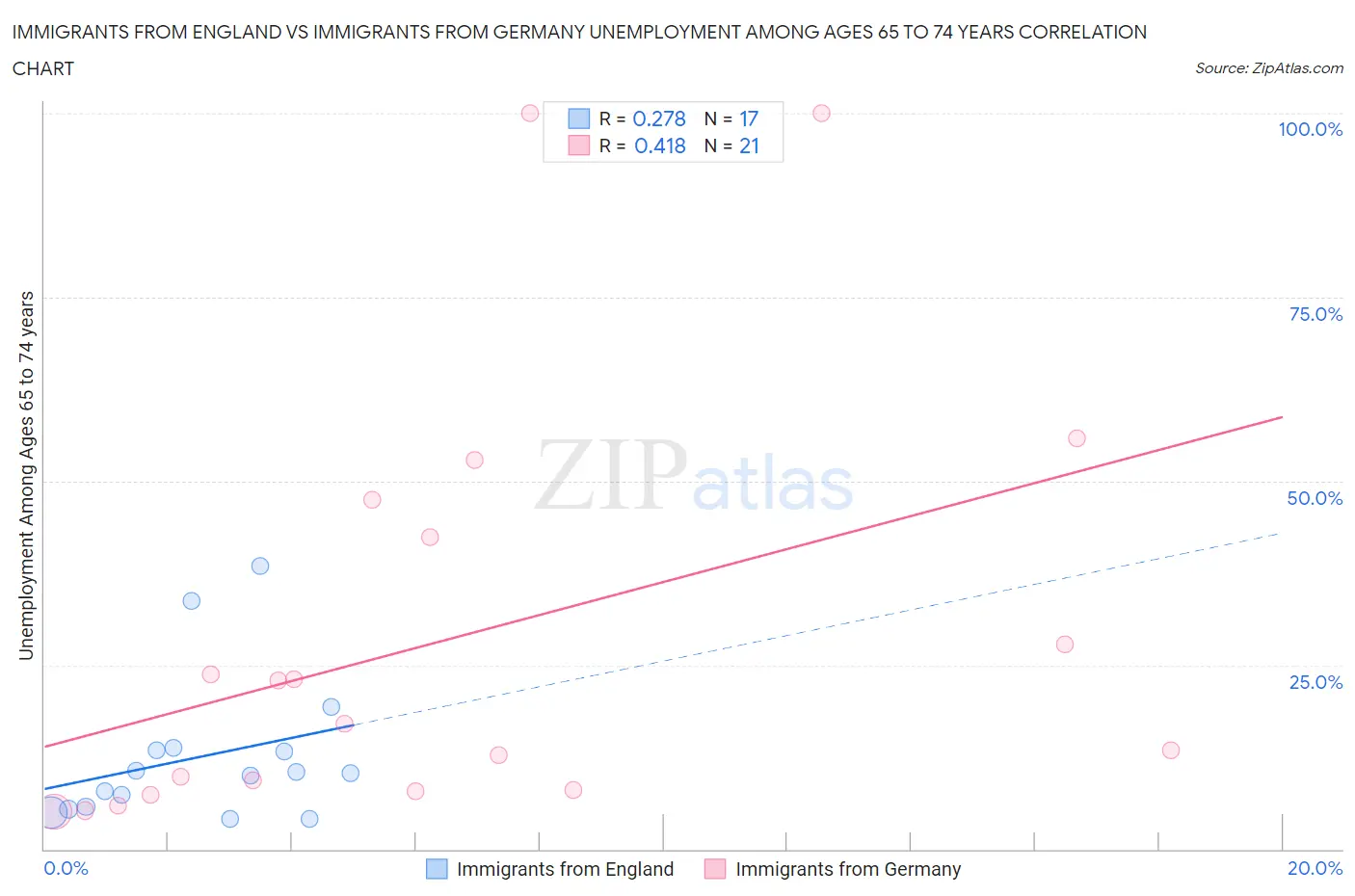 Immigrants from England vs Immigrants from Germany Unemployment Among Ages 65 to 74 years