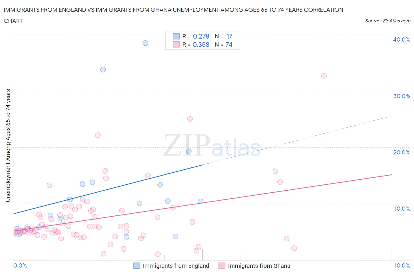 Immigrants from England vs Immigrants from Ghana Unemployment Among Ages 65 to 74 years