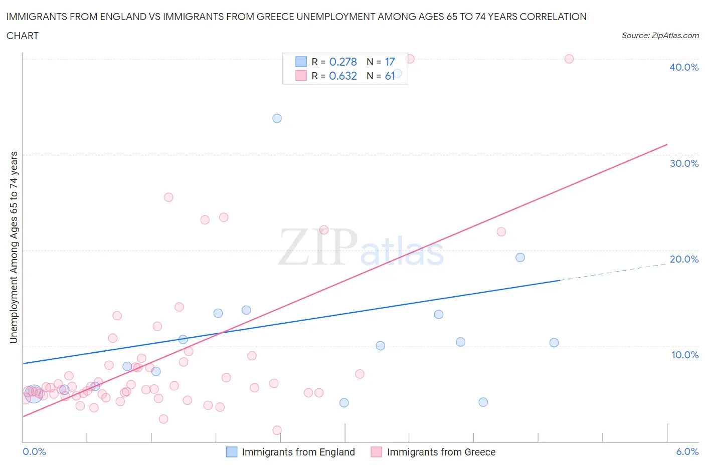 Immigrants from England vs Immigrants from Greece Unemployment Among Ages 65 to 74 years