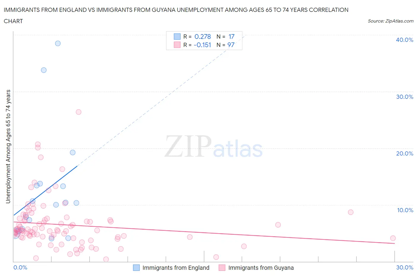 Immigrants from England vs Immigrants from Guyana Unemployment Among Ages 65 to 74 years