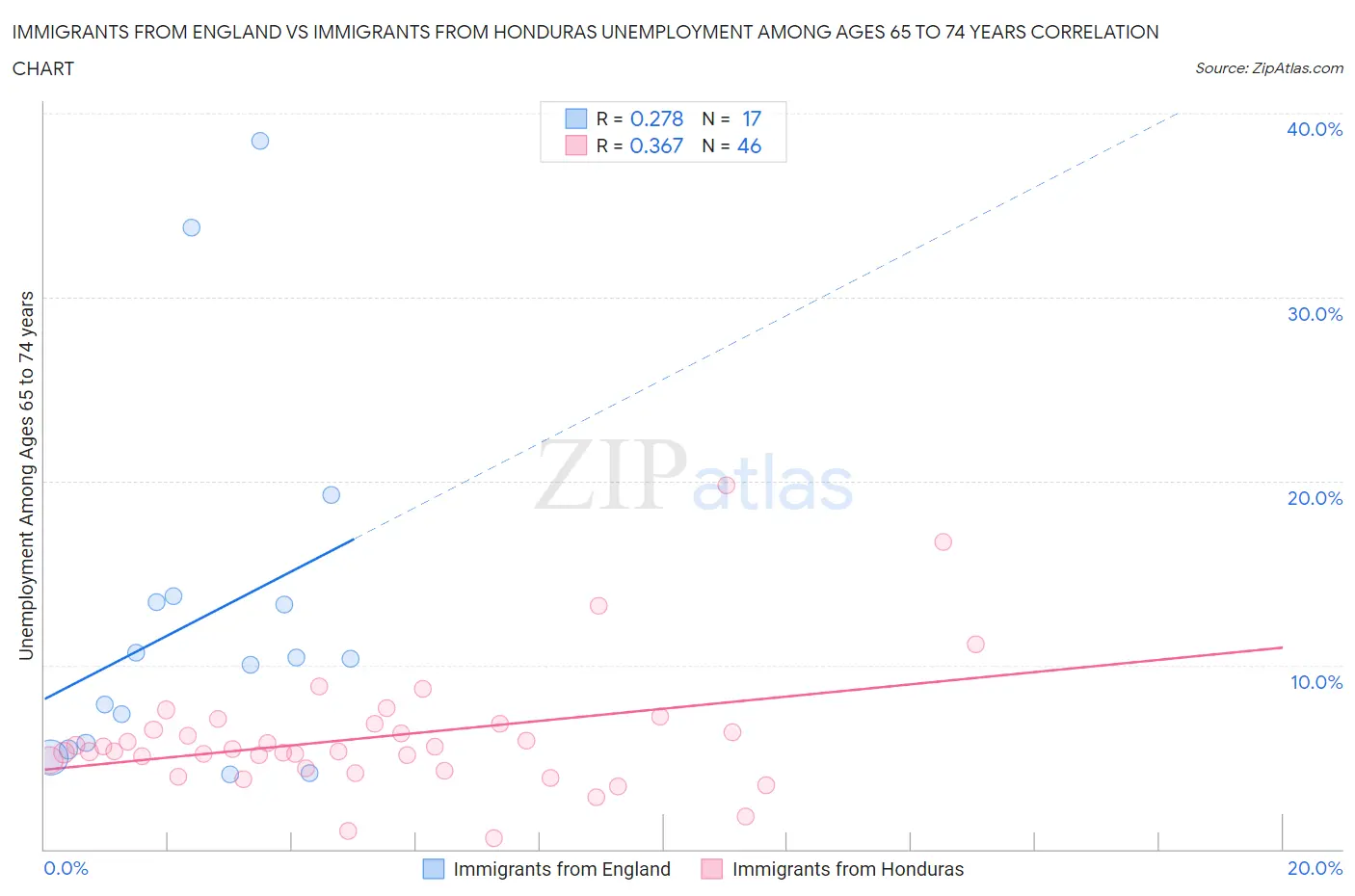 Immigrants from England vs Immigrants from Honduras Unemployment Among Ages 65 to 74 years