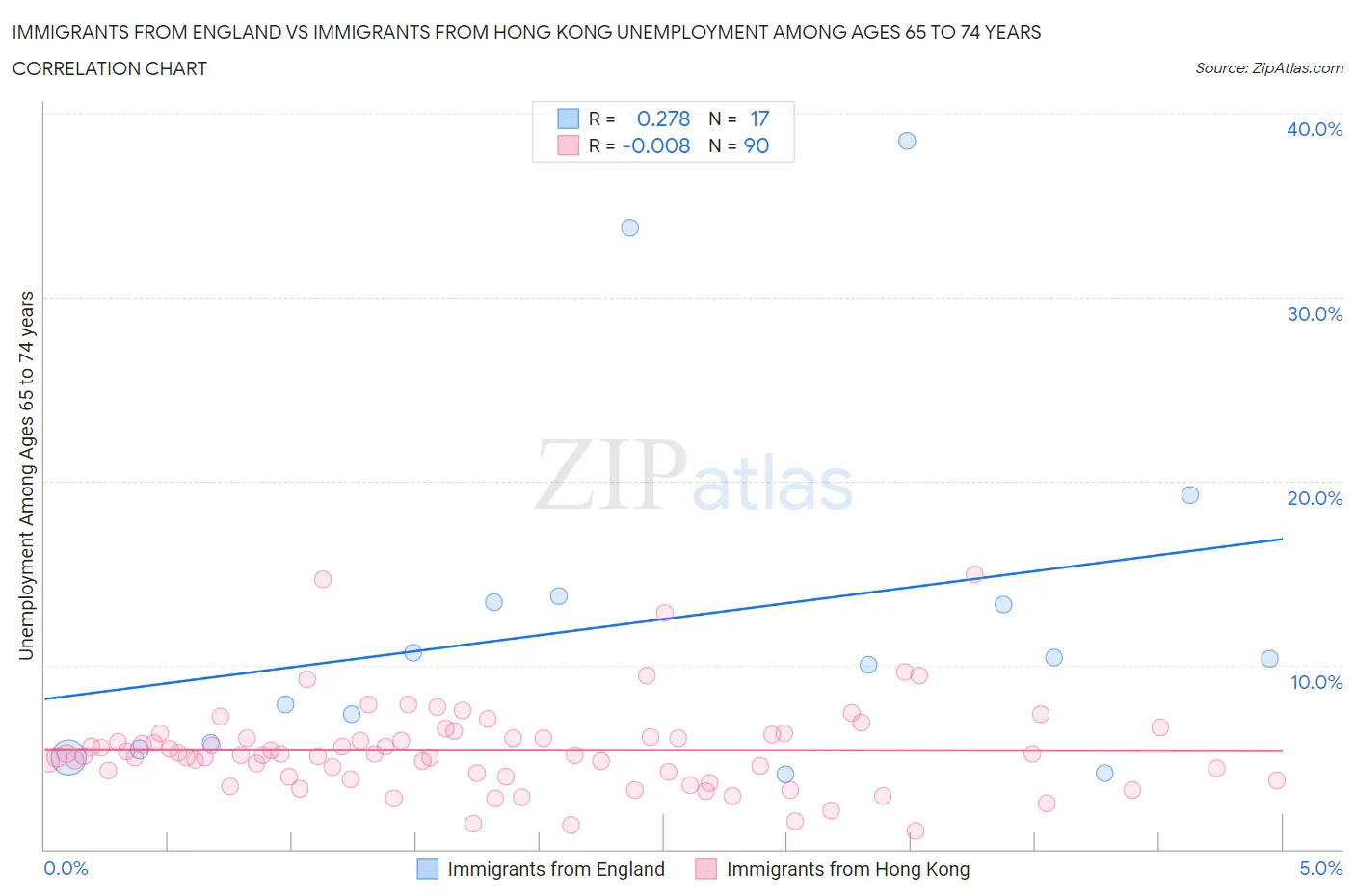 Immigrants from England vs Immigrants from Hong Kong Unemployment Among Ages 65 to 74 years