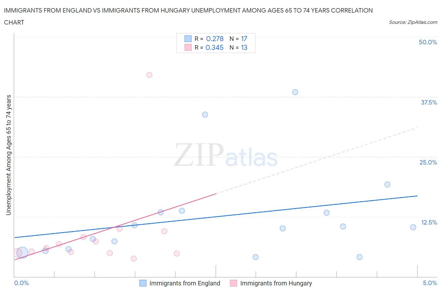 Immigrants from England vs Immigrants from Hungary Unemployment Among Ages 65 to 74 years