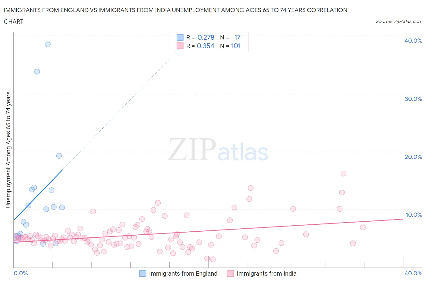 Immigrants from England vs Immigrants from India Unemployment Among Ages 65 to 74 years