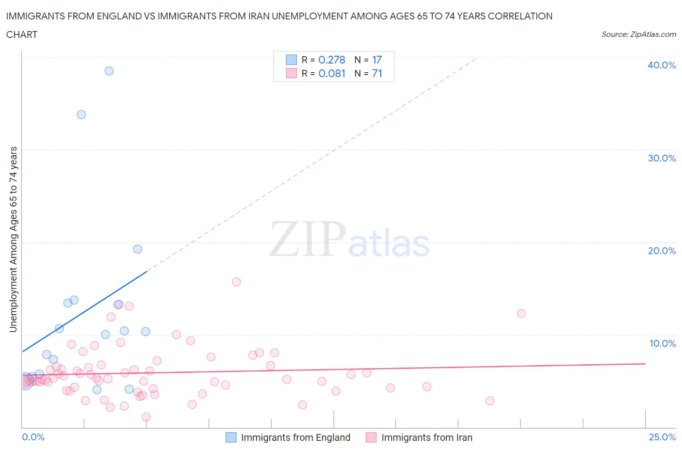 Immigrants from England vs Immigrants from Iran Unemployment Among Ages 65 to 74 years