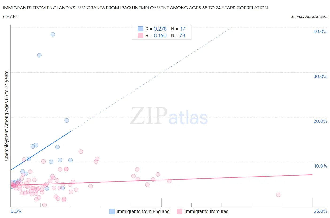 Immigrants from England vs Immigrants from Iraq Unemployment Among Ages 65 to 74 years