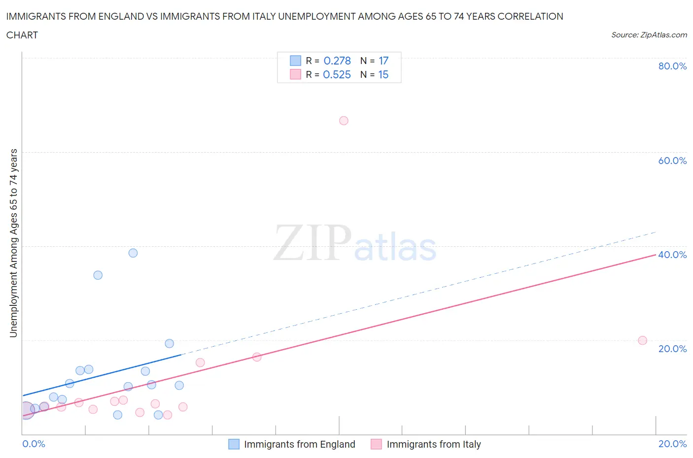 Immigrants from England vs Immigrants from Italy Unemployment Among Ages 65 to 74 years
