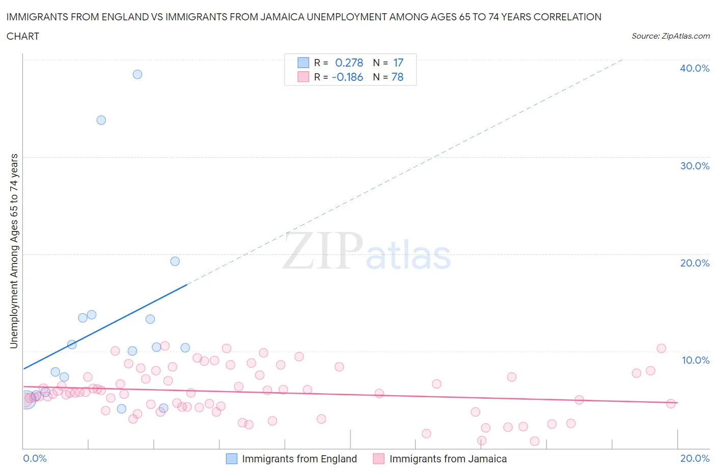 Immigrants from England vs Immigrants from Jamaica Unemployment Among Ages 65 to 74 years