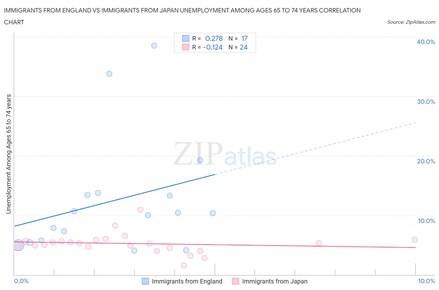 Immigrants from England vs Immigrants from Japan Unemployment Among Ages 65 to 74 years