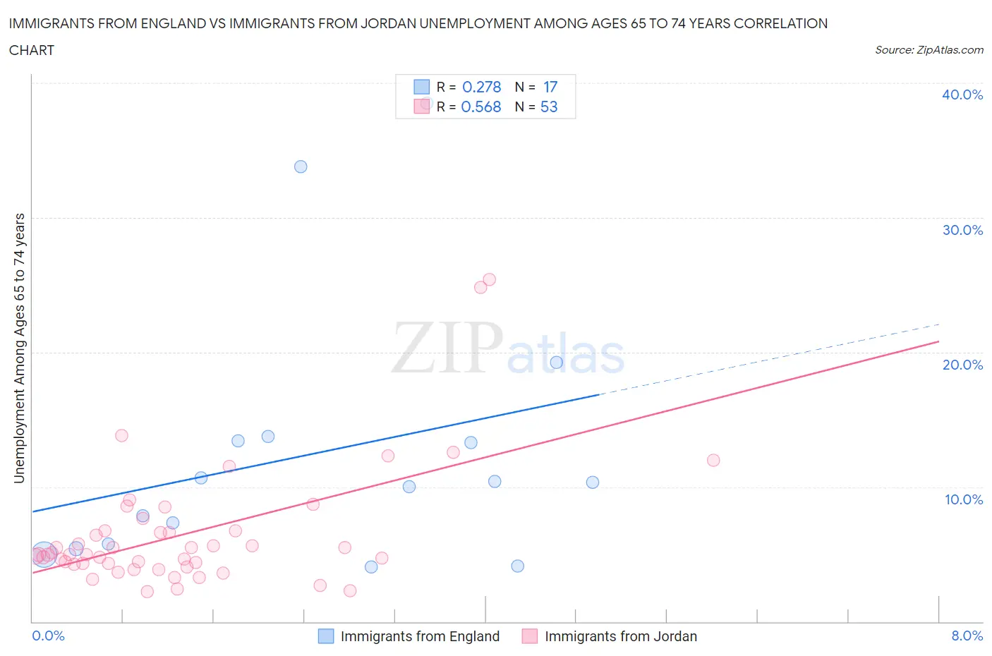 Immigrants from England vs Immigrants from Jordan Unemployment Among Ages 65 to 74 years