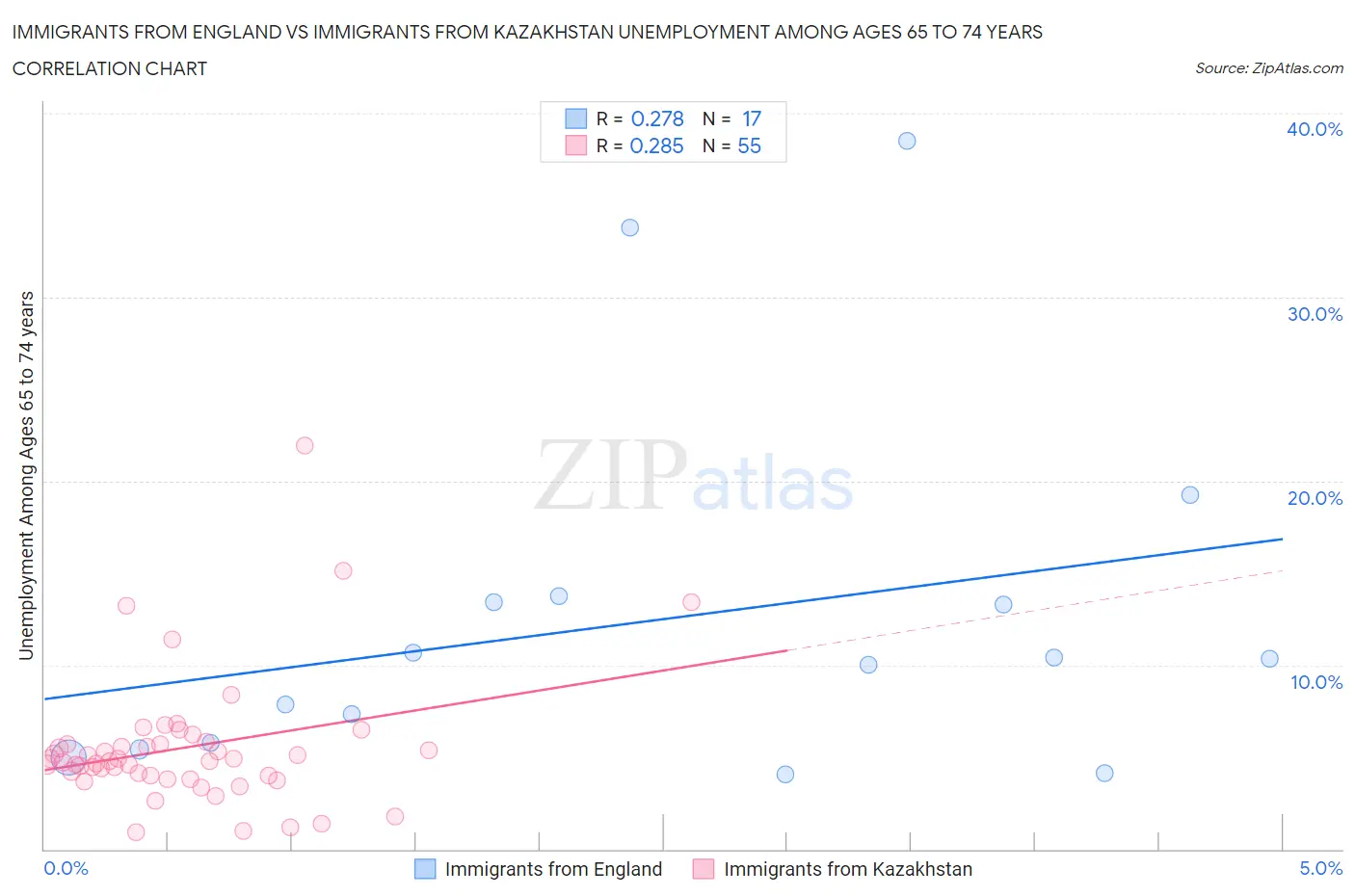 Immigrants from England vs Immigrants from Kazakhstan Unemployment Among Ages 65 to 74 years