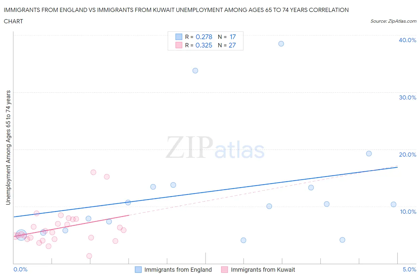 Immigrants from England vs Immigrants from Kuwait Unemployment Among Ages 65 to 74 years