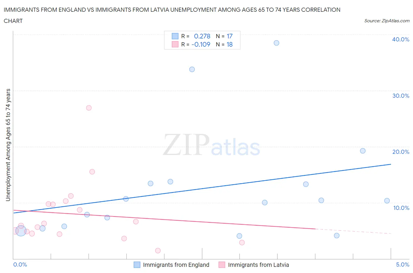 Immigrants from England vs Immigrants from Latvia Unemployment Among Ages 65 to 74 years