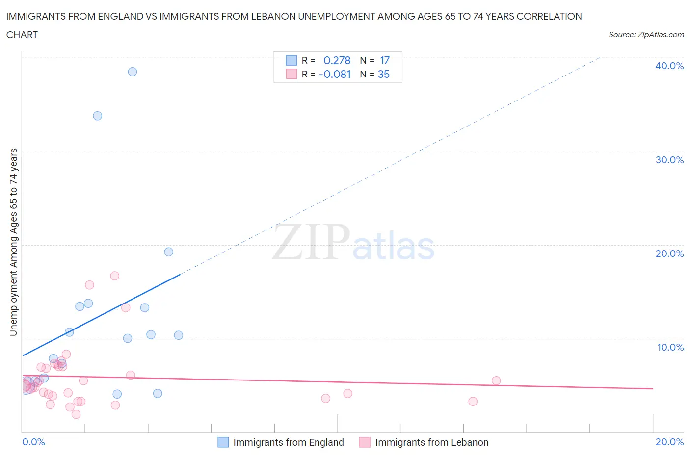Immigrants from England vs Immigrants from Lebanon Unemployment Among Ages 65 to 74 years