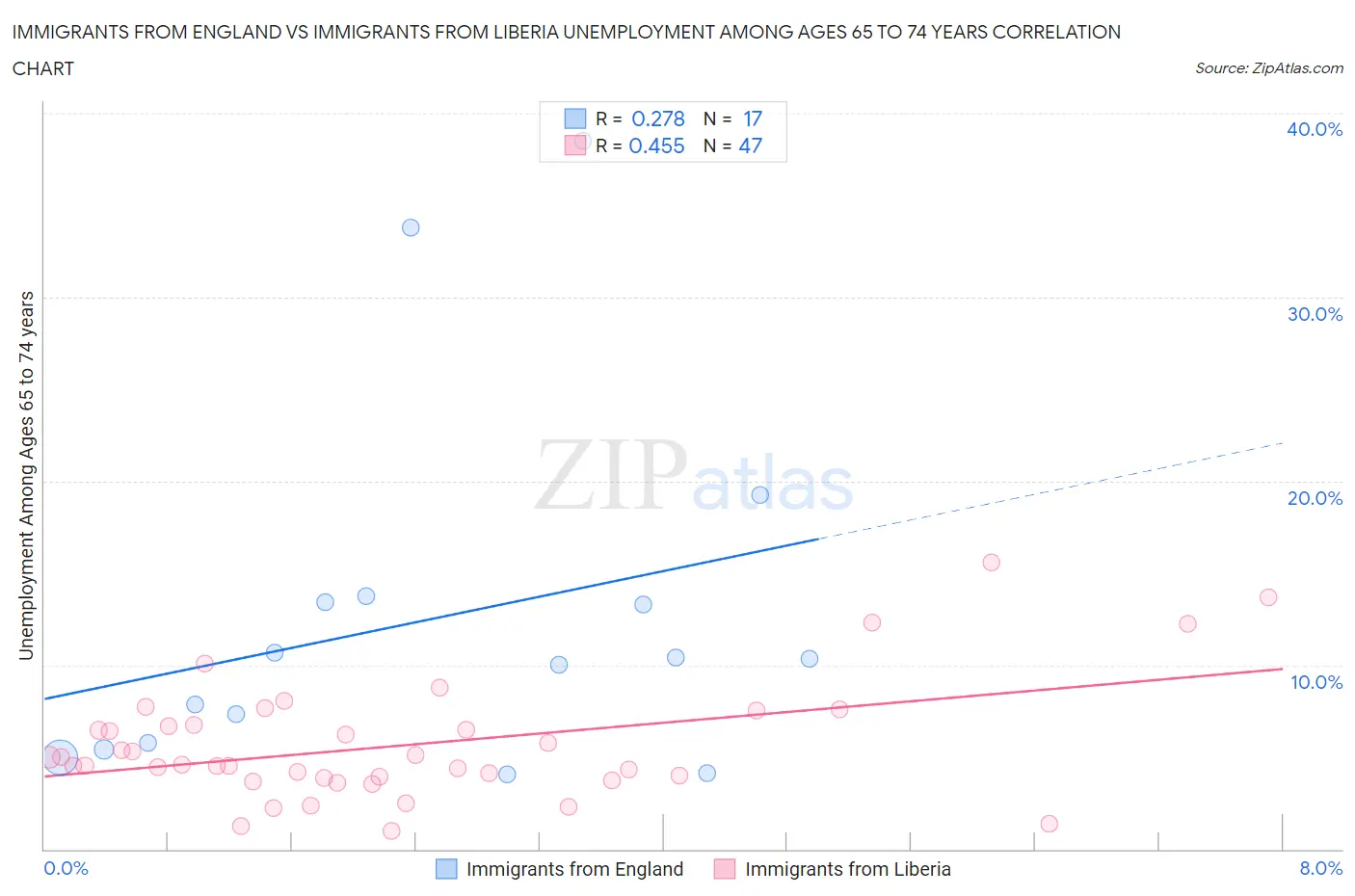 Immigrants from England vs Immigrants from Liberia Unemployment Among Ages 65 to 74 years