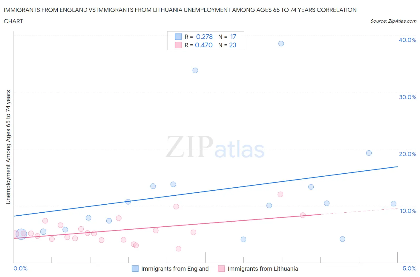 Immigrants from England vs Immigrants from Lithuania Unemployment Among Ages 65 to 74 years
