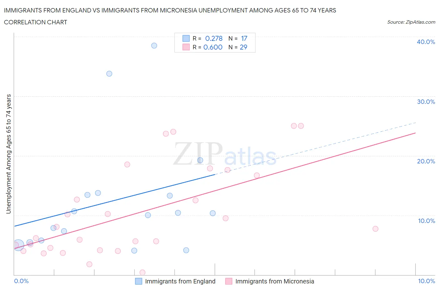 Immigrants from England vs Immigrants from Micronesia Unemployment Among Ages 65 to 74 years