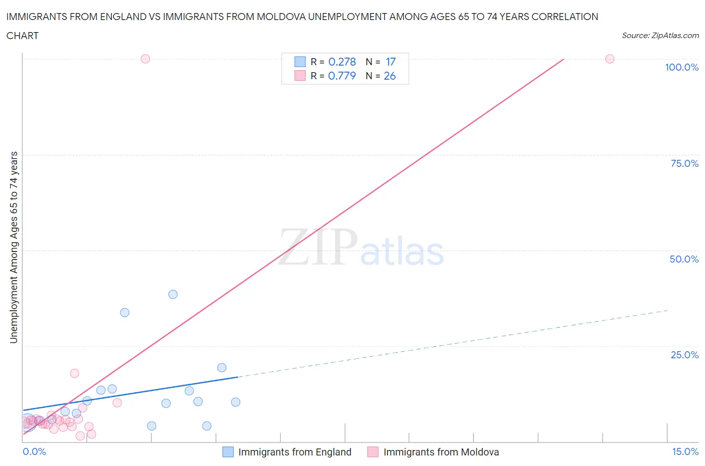 Immigrants from England vs Immigrants from Moldova Unemployment Among Ages 65 to 74 years