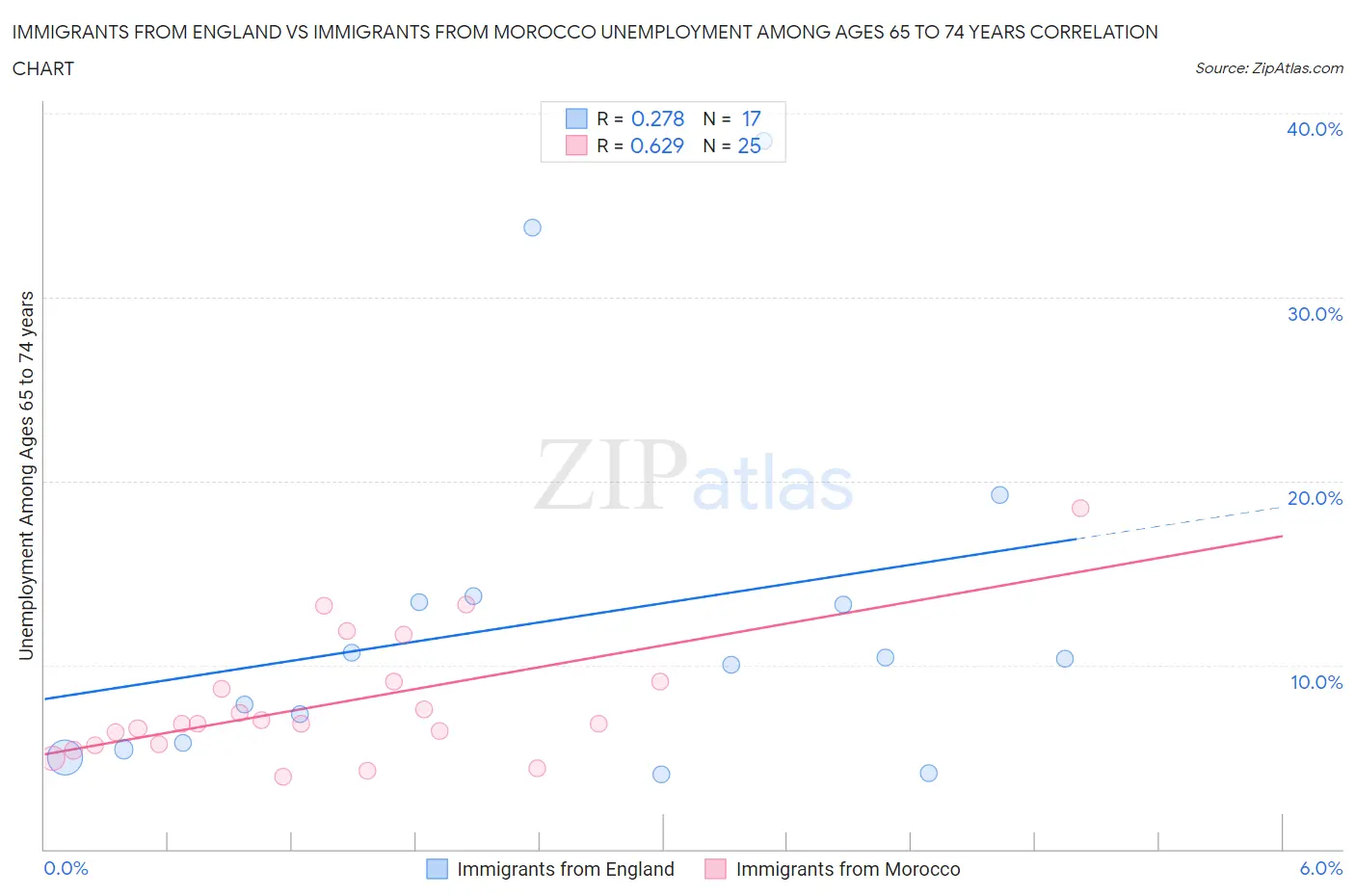 Immigrants from England vs Immigrants from Morocco Unemployment Among Ages 65 to 74 years