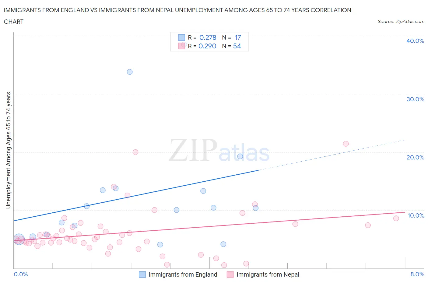 Immigrants from England vs Immigrants from Nepal Unemployment Among Ages 65 to 74 years
