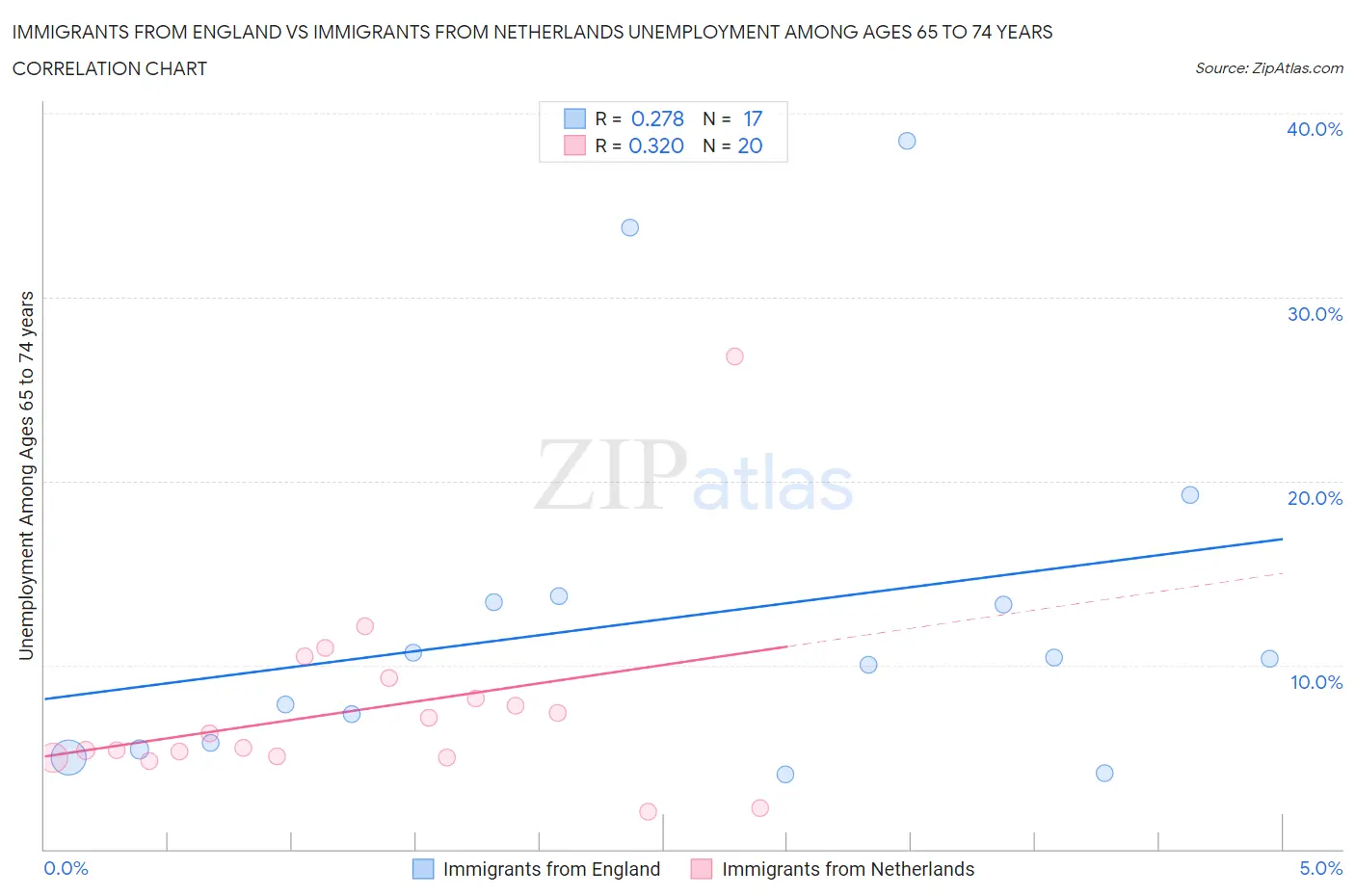 Immigrants from England vs Immigrants from Netherlands Unemployment Among Ages 65 to 74 years