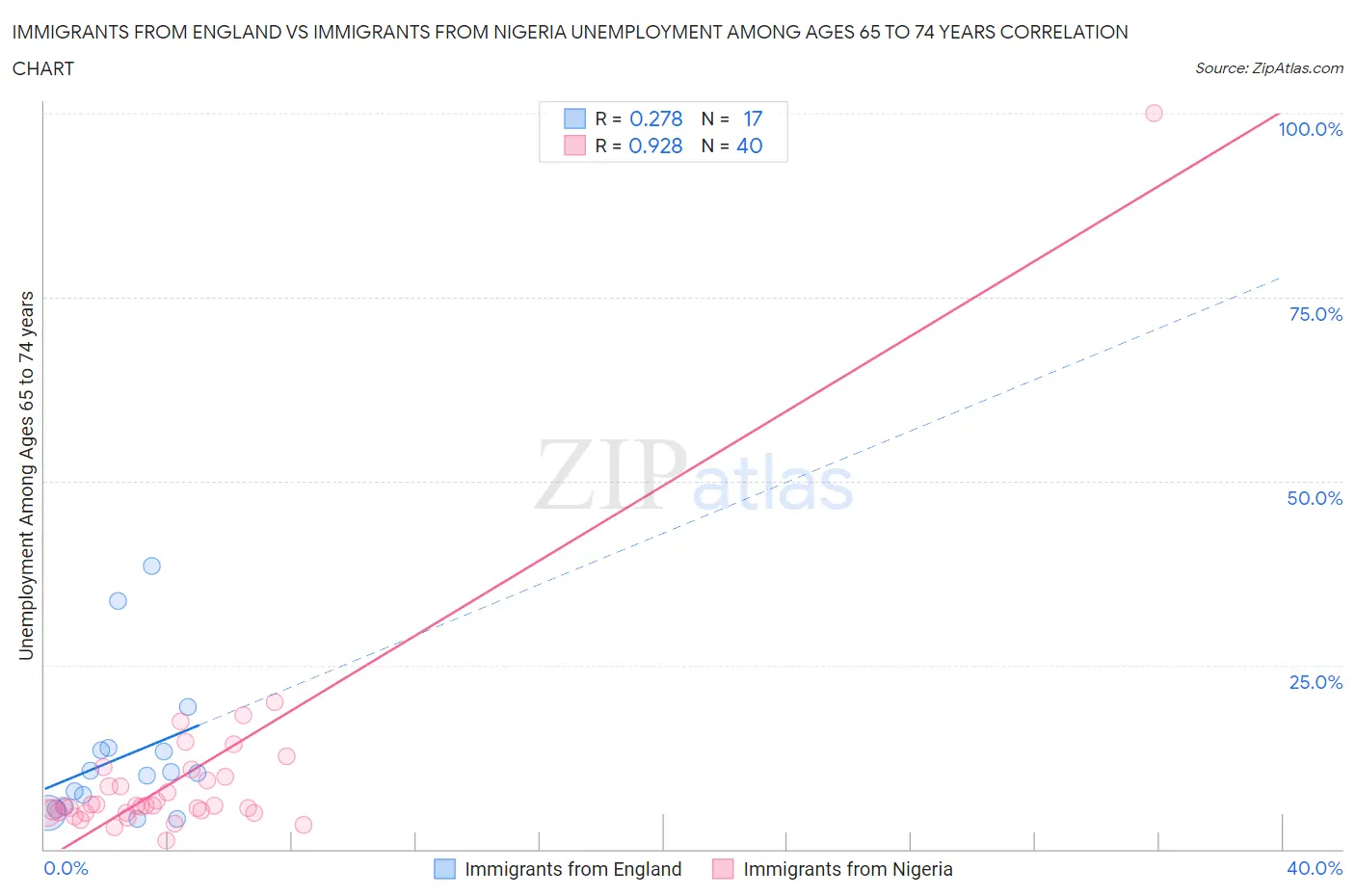 Immigrants from England vs Immigrants from Nigeria Unemployment Among Ages 65 to 74 years
