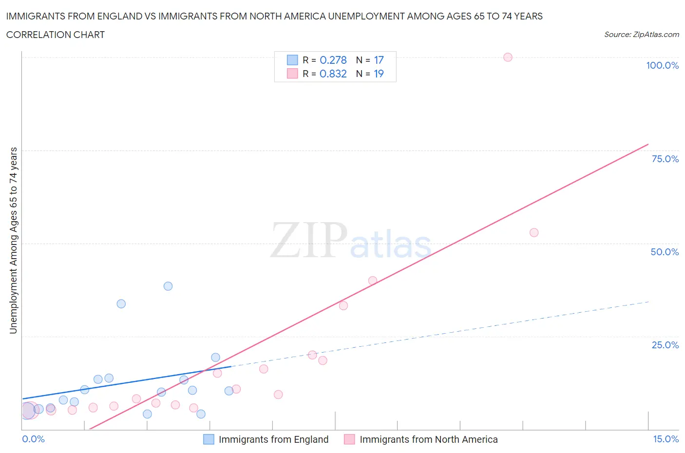 Immigrants from England vs Immigrants from North America Unemployment Among Ages 65 to 74 years