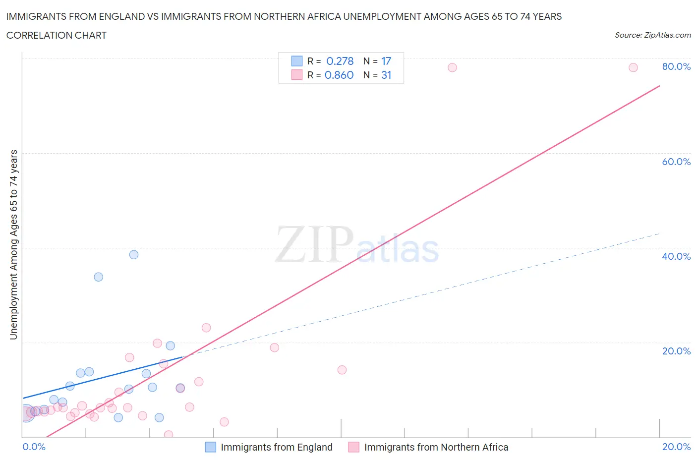 Immigrants from England vs Immigrants from Northern Africa Unemployment Among Ages 65 to 74 years
