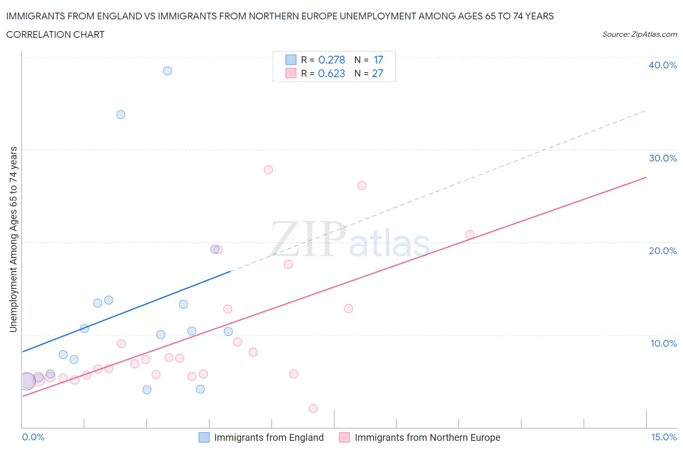 Immigrants from England vs Immigrants from Northern Europe Unemployment Among Ages 65 to 74 years