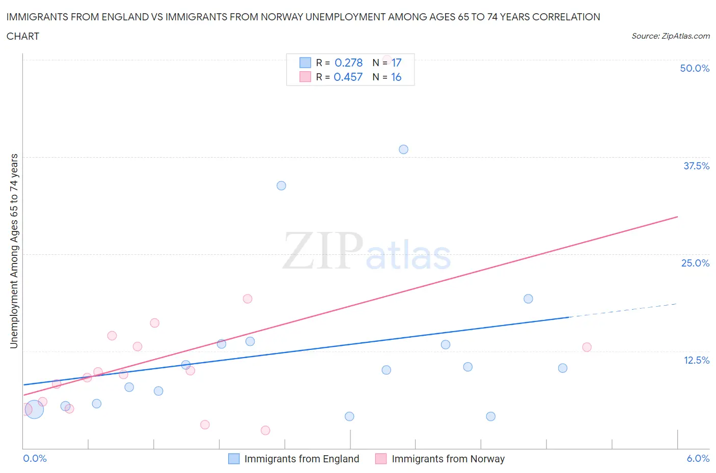 Immigrants from England vs Immigrants from Norway Unemployment Among Ages 65 to 74 years