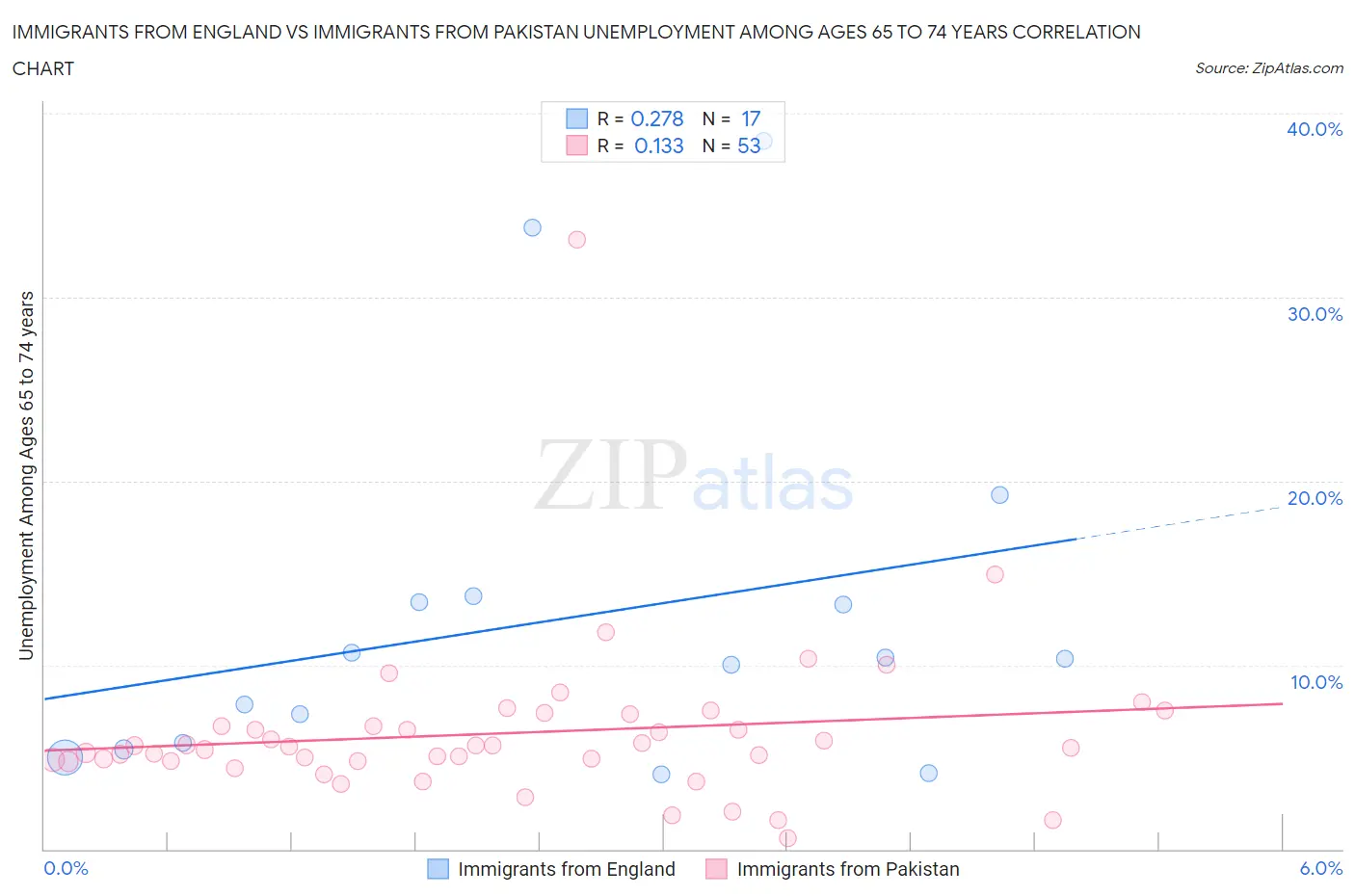Immigrants from England vs Immigrants from Pakistan Unemployment Among Ages 65 to 74 years