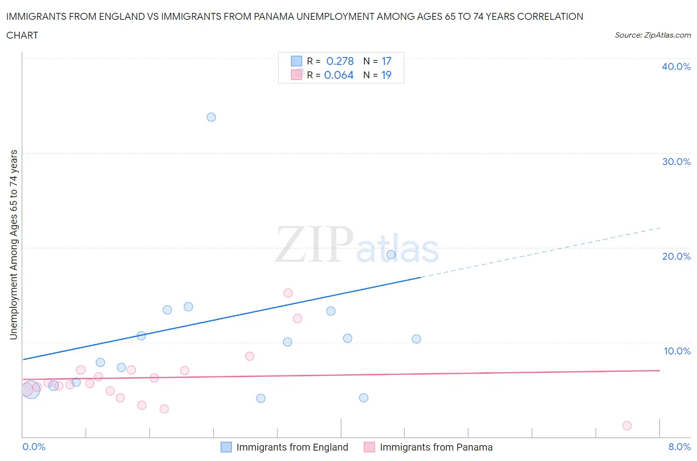 Immigrants from England vs Immigrants from Panama Unemployment Among Ages 65 to 74 years