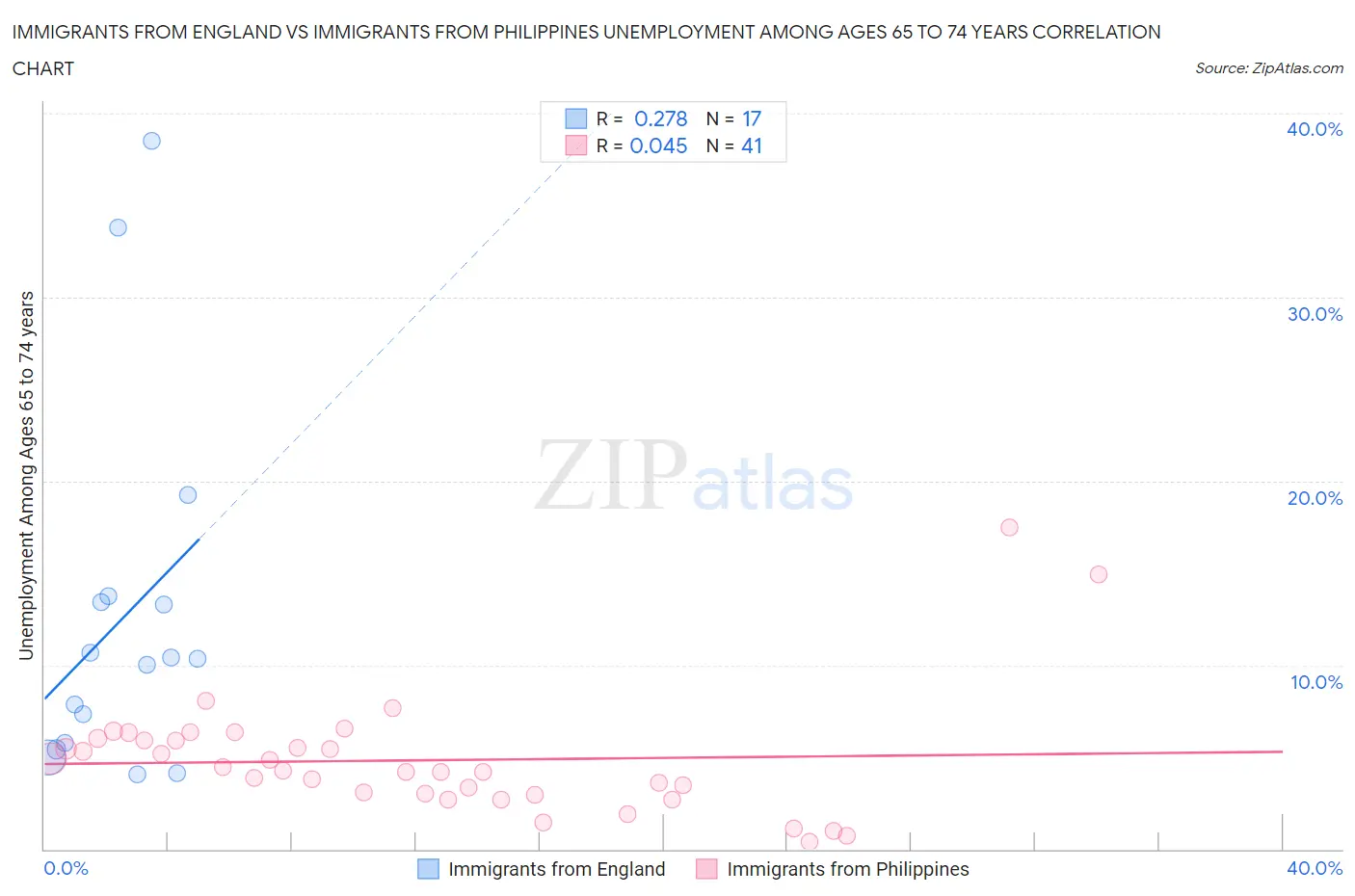 Immigrants from England vs Immigrants from Philippines Unemployment Among Ages 65 to 74 years