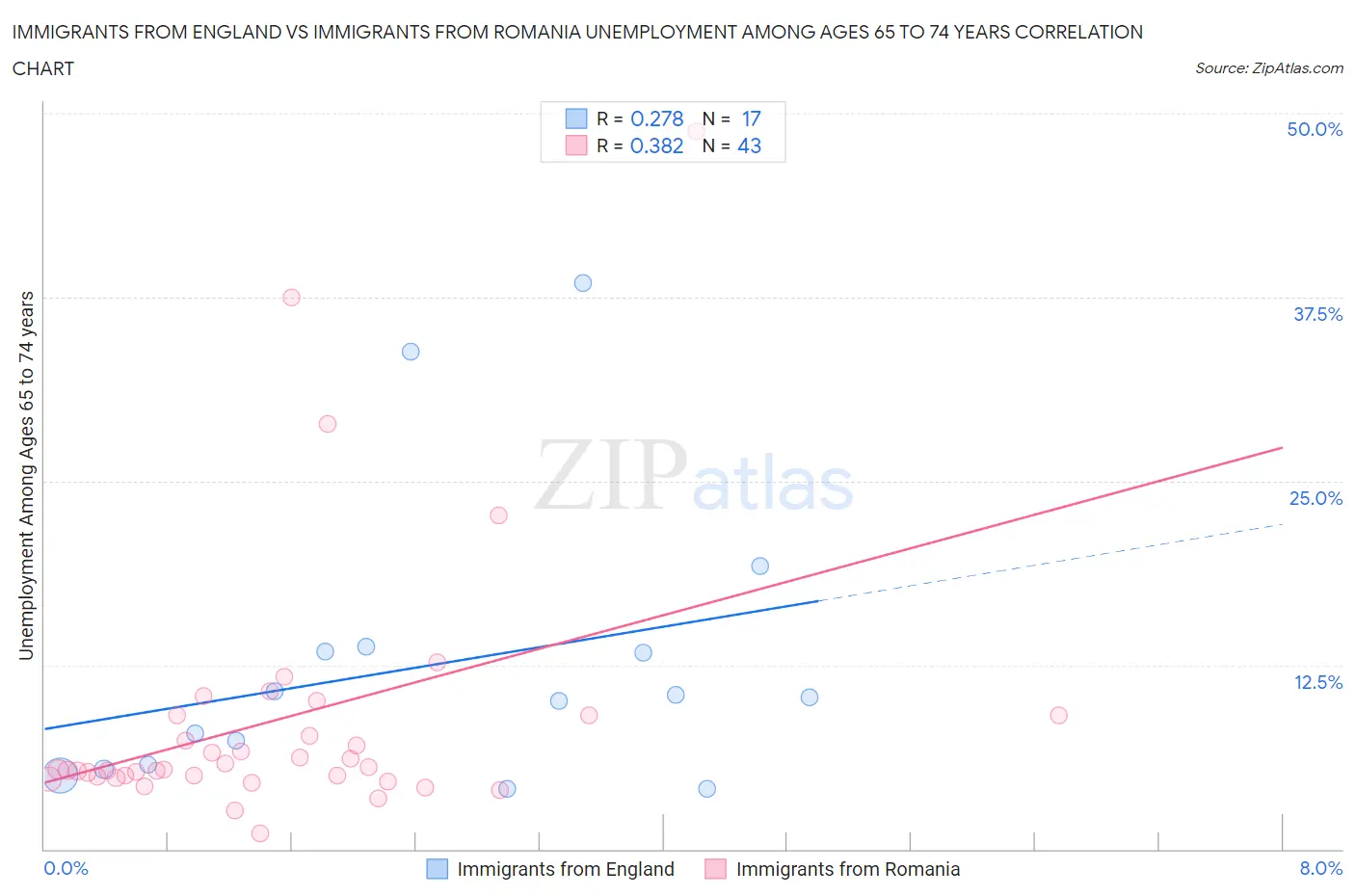 Immigrants from England vs Immigrants from Romania Unemployment Among Ages 65 to 74 years