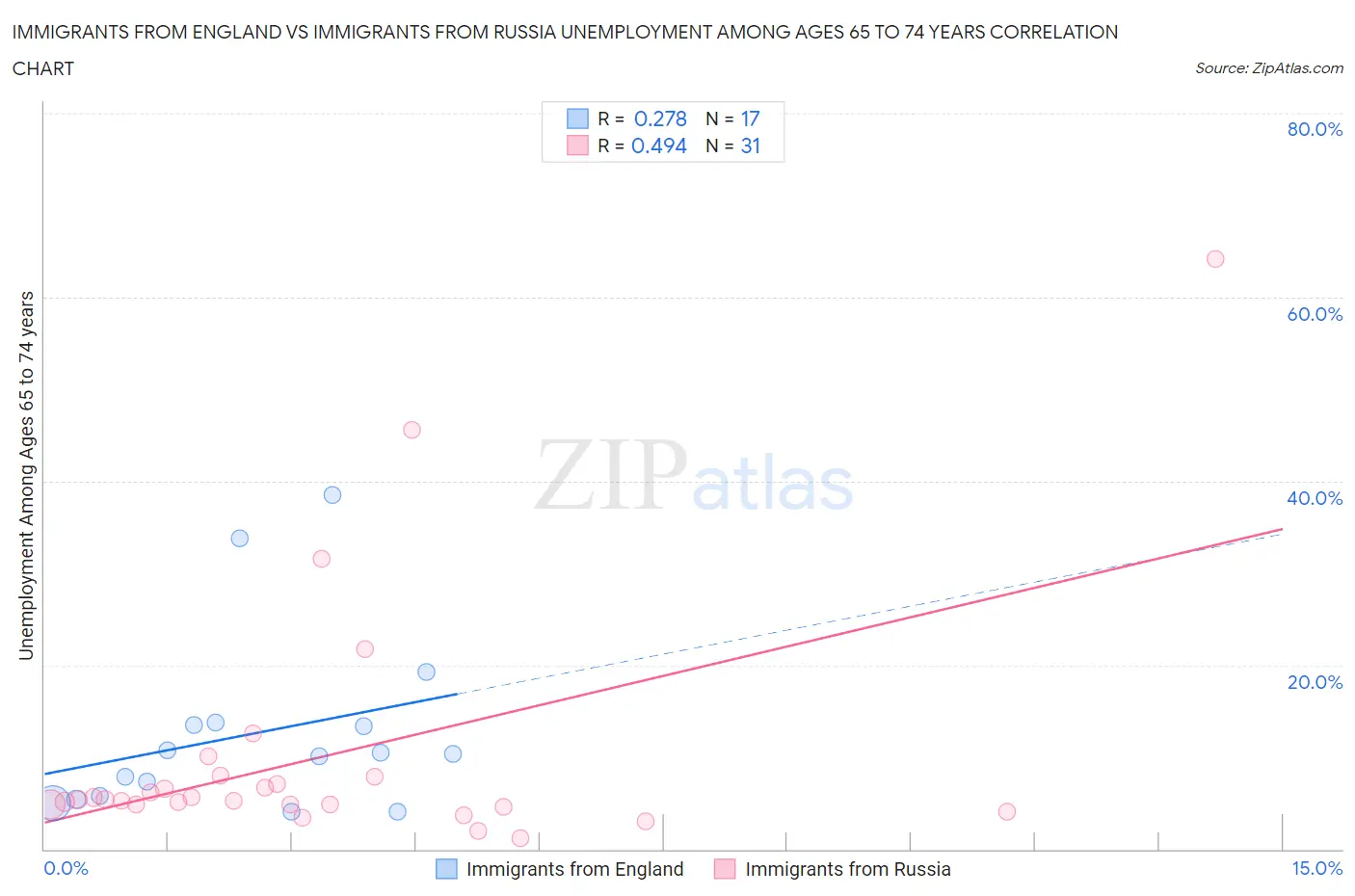 Immigrants from England vs Immigrants from Russia Unemployment Among Ages 65 to 74 years