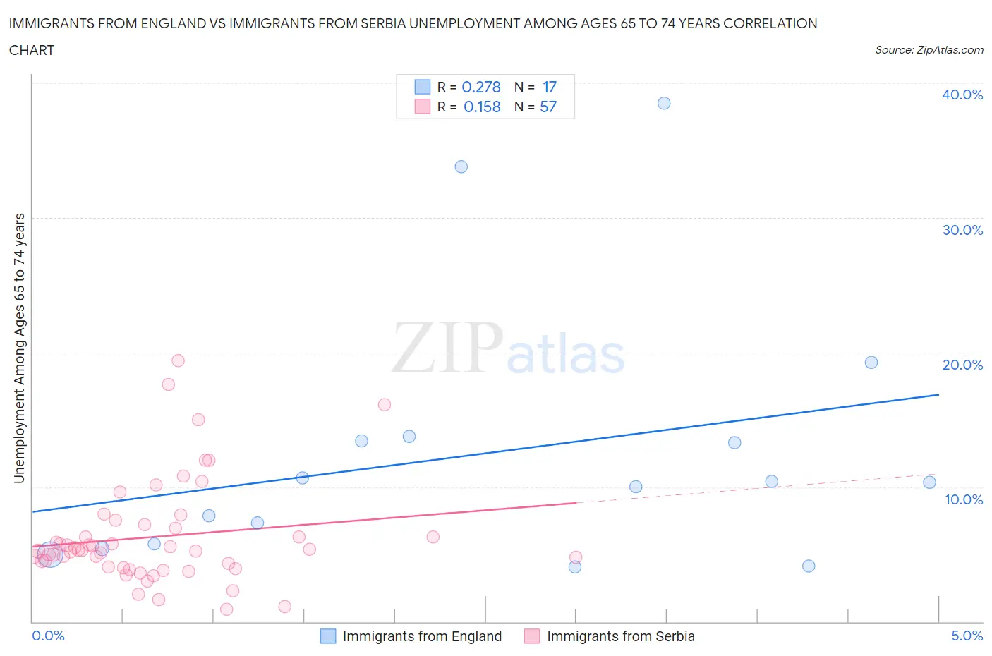 Immigrants from England vs Immigrants from Serbia Unemployment Among Ages 65 to 74 years